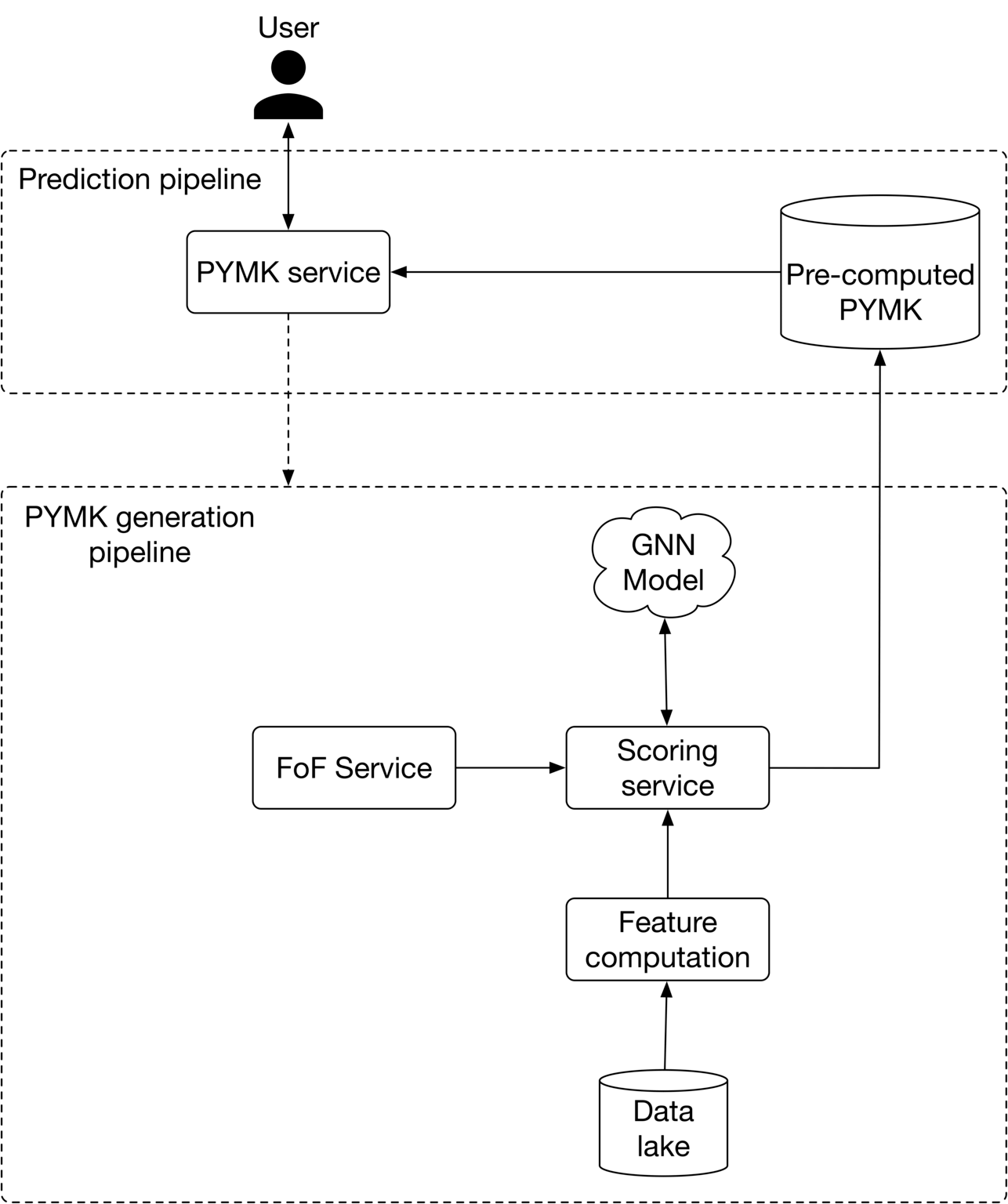 圖 11.19：PYMK ML 系統設計