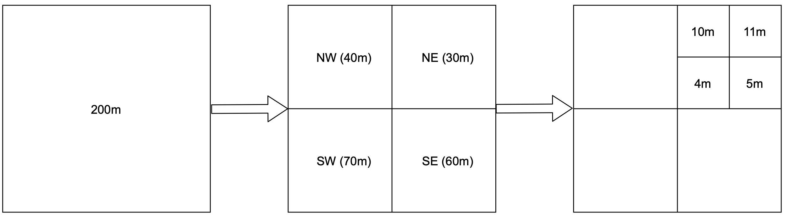 圖 13 Quadtree