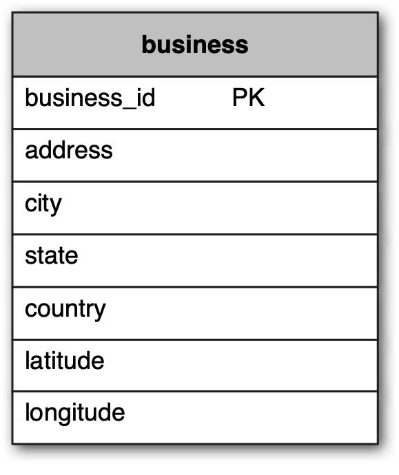 表 3 Business 表格