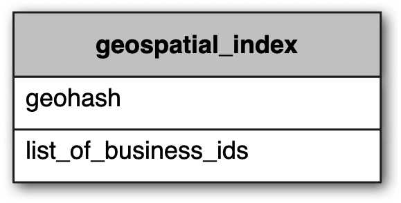 表 9 list_of_business_ids 是 JSON 陣列