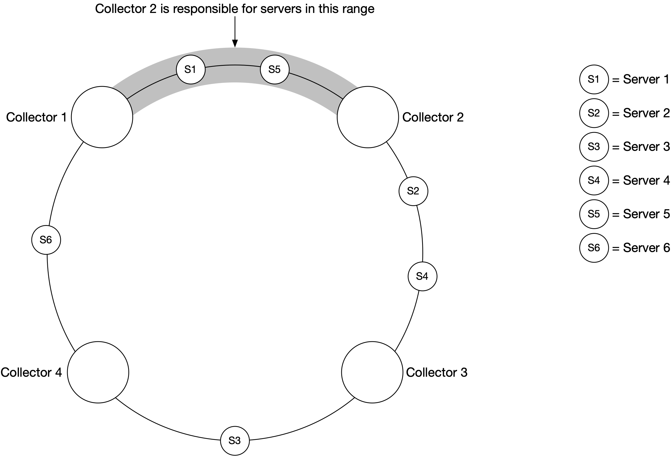 圖 11 Consistent hashing