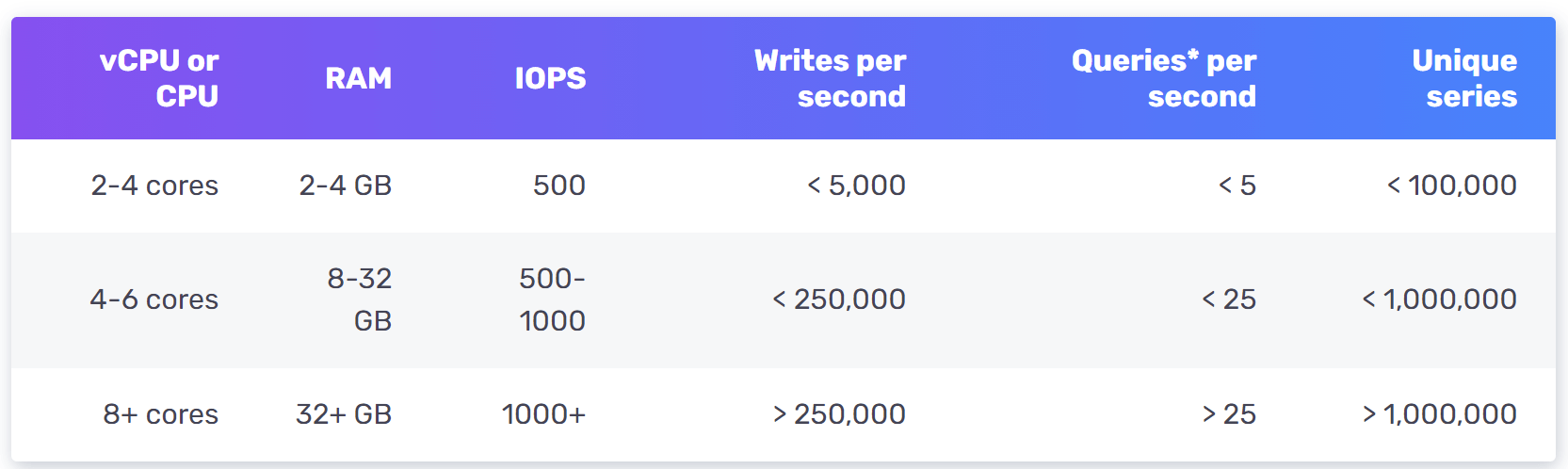 圖 5 InfluxDB 基準測試