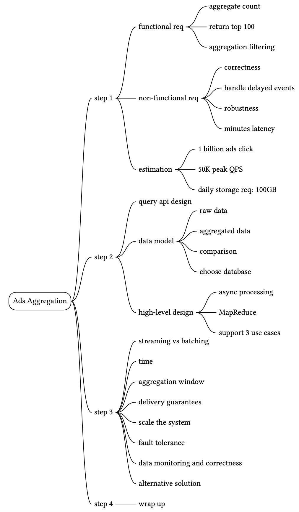 Image represents a mind map outlining the steps involved in designing an Ads Aggregation system.  Th&mldr;