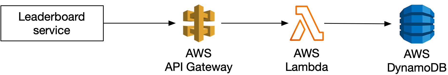 圖 21 DynamoDB 解決方案