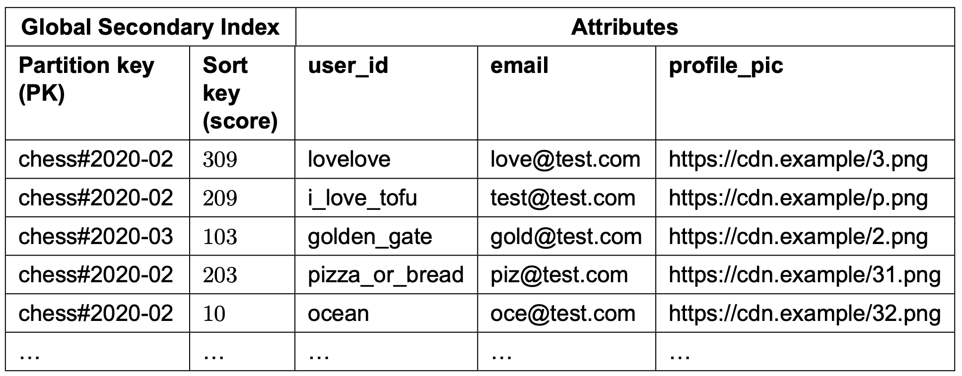 圖 23 Partition key 與 sort key