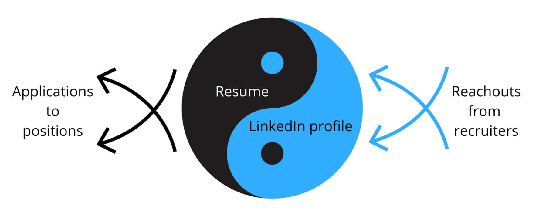 履歷與 LinkedIn 的陰陽比喻